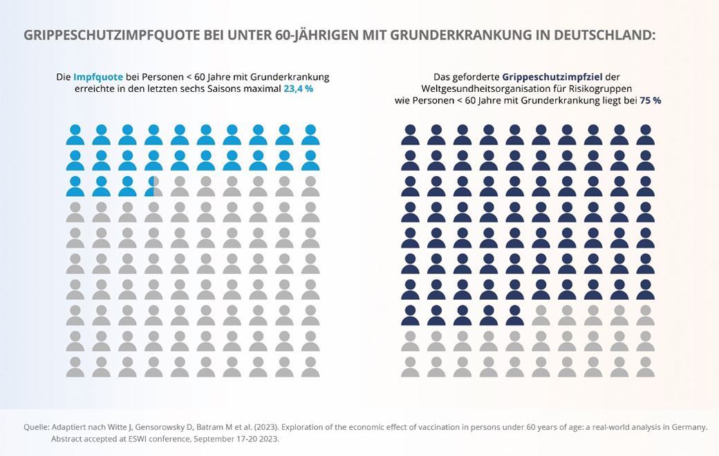 Grafik zur Grippeschutzimpfquote bei unter 60-Jährigen mit Grunderkrankungen in Deutschland.