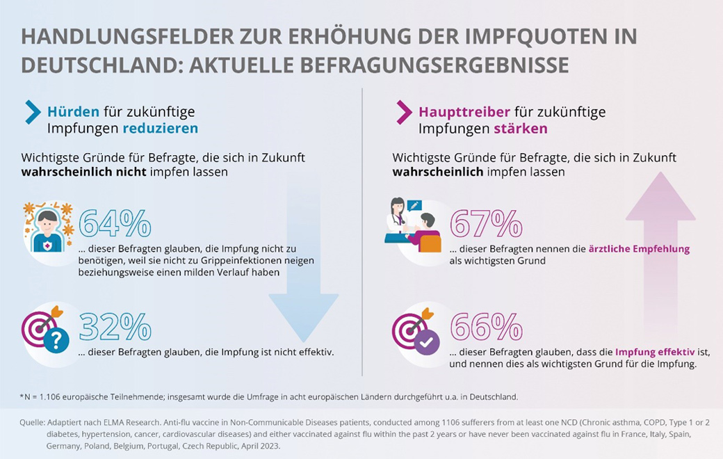 Handlungsfelder zur Erhöhung der Impfquoten in Deutschland: Aktuelle Befragungsergebnisse.