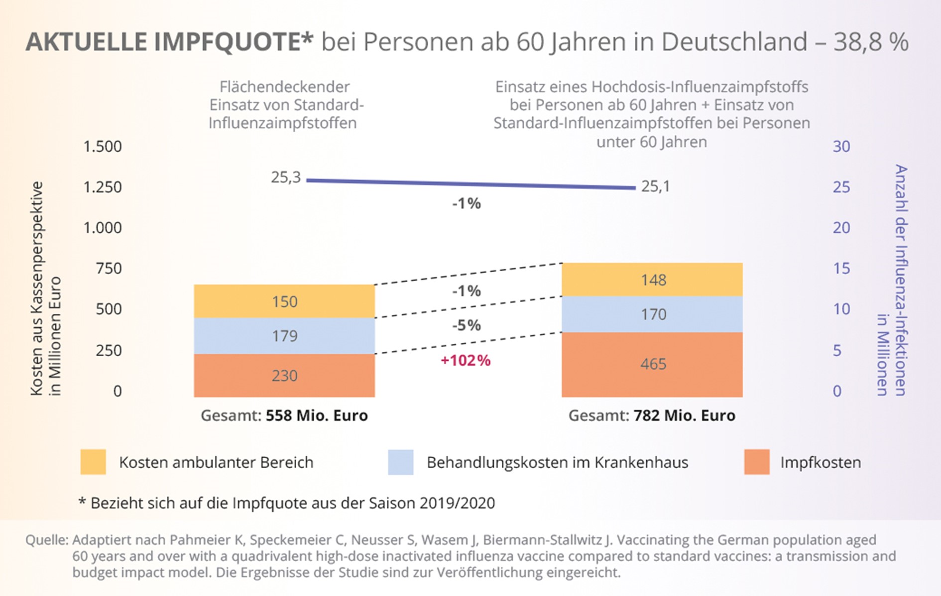 Infografik zu Impfquoten bei Personen ab 60 Jahren in Deutschland in der Saison 2019/2020.