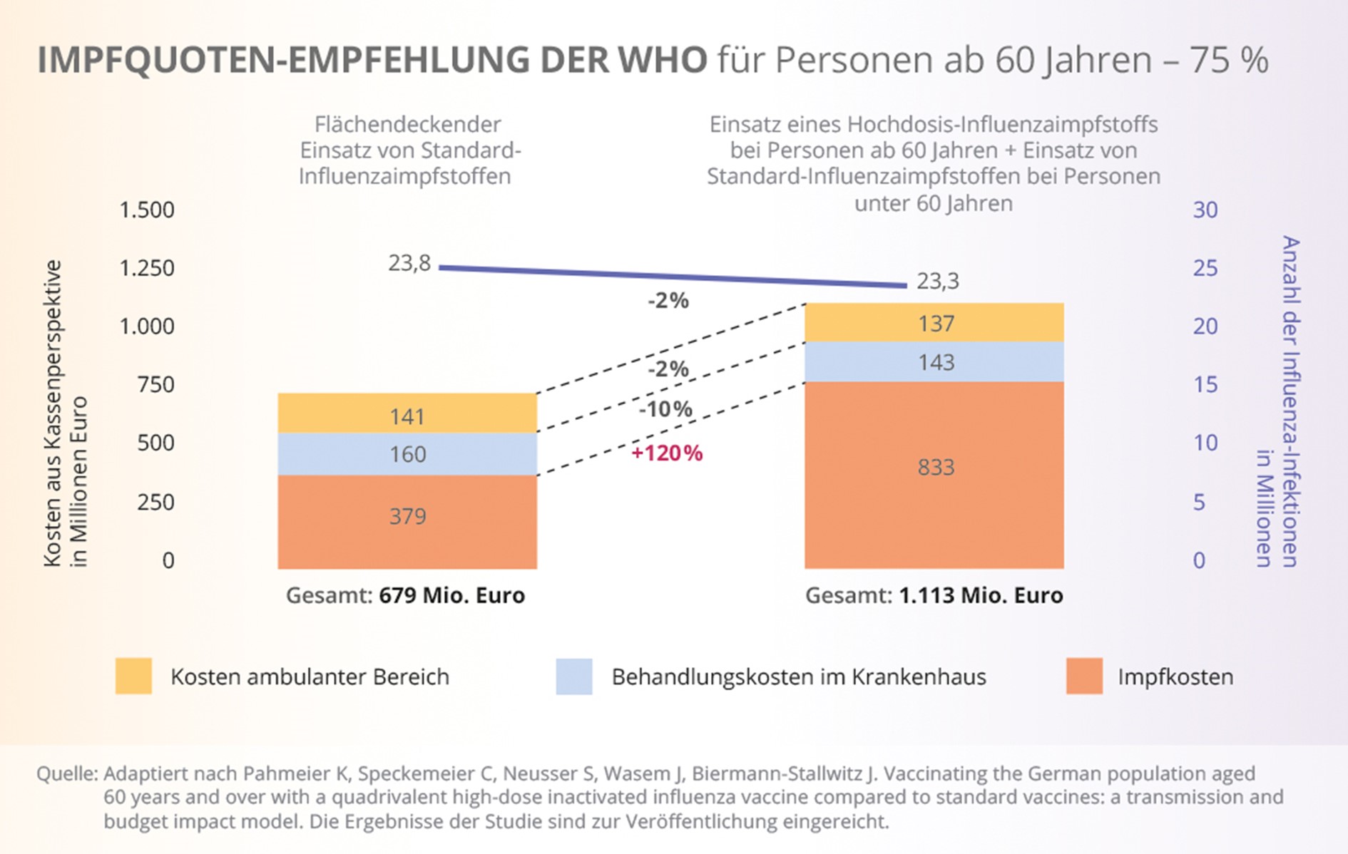 Infografik zur Impfquotenempfehlung bei Personen ab 60 Jahren in Deutschland in der Saison 2019/2020.