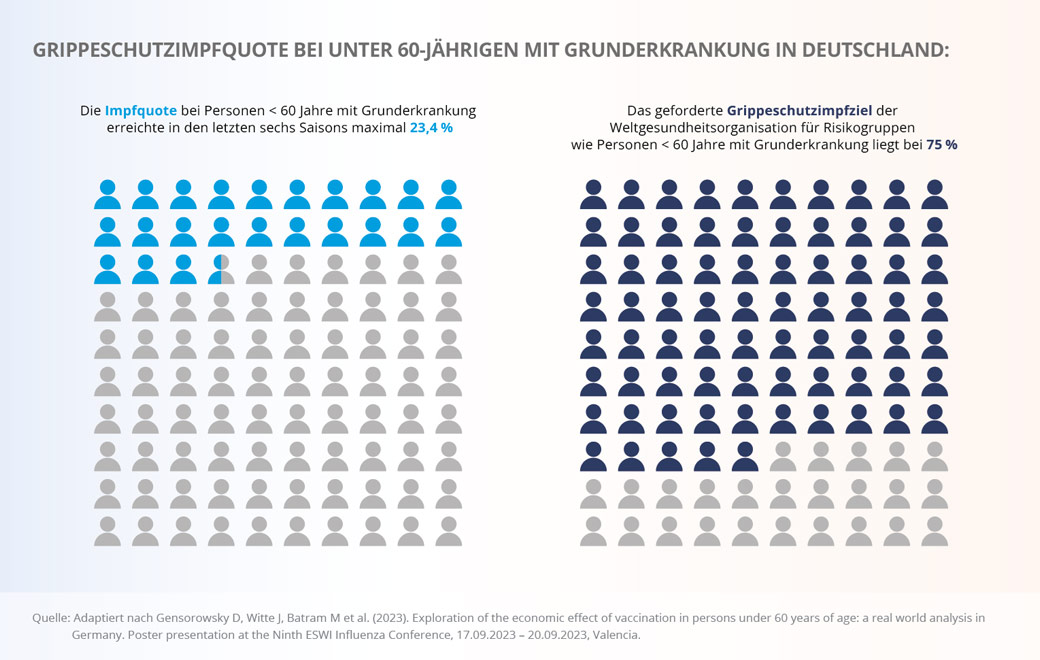 Grafik zur Grippeschutzimpfquote bei unter 60-Jährigen mit Grunderkrankungen in Deutschland.