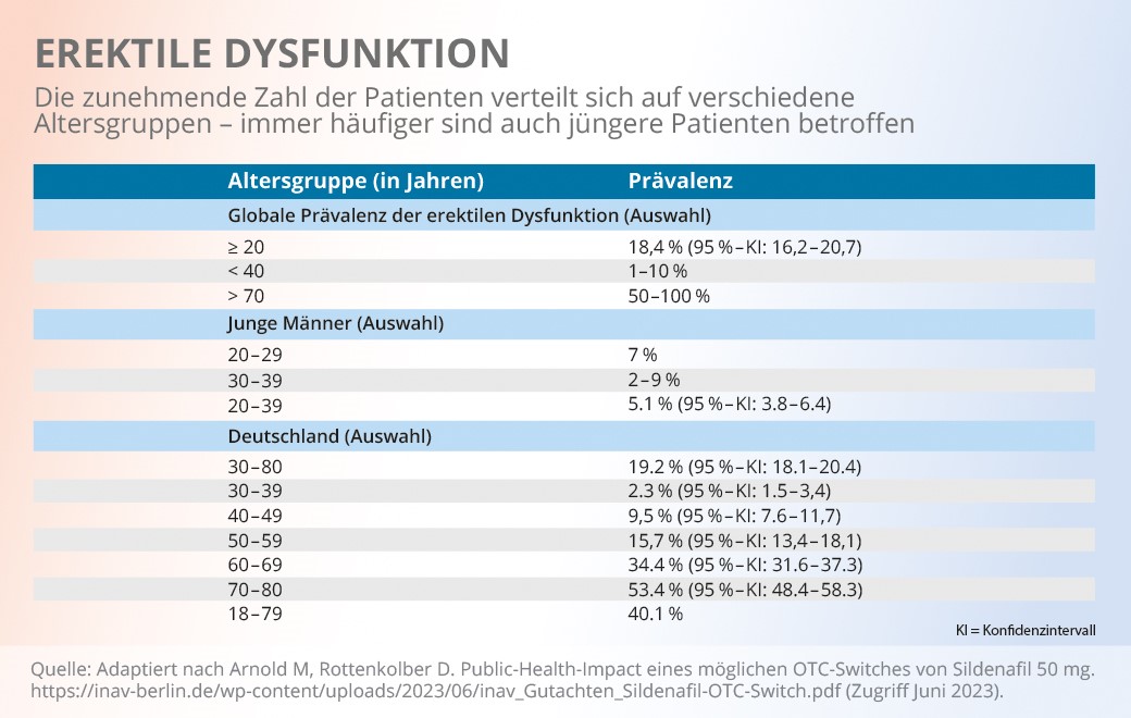 Immer mehr junge Männer sind von einer erektilen Dysfunktion betroffen. 