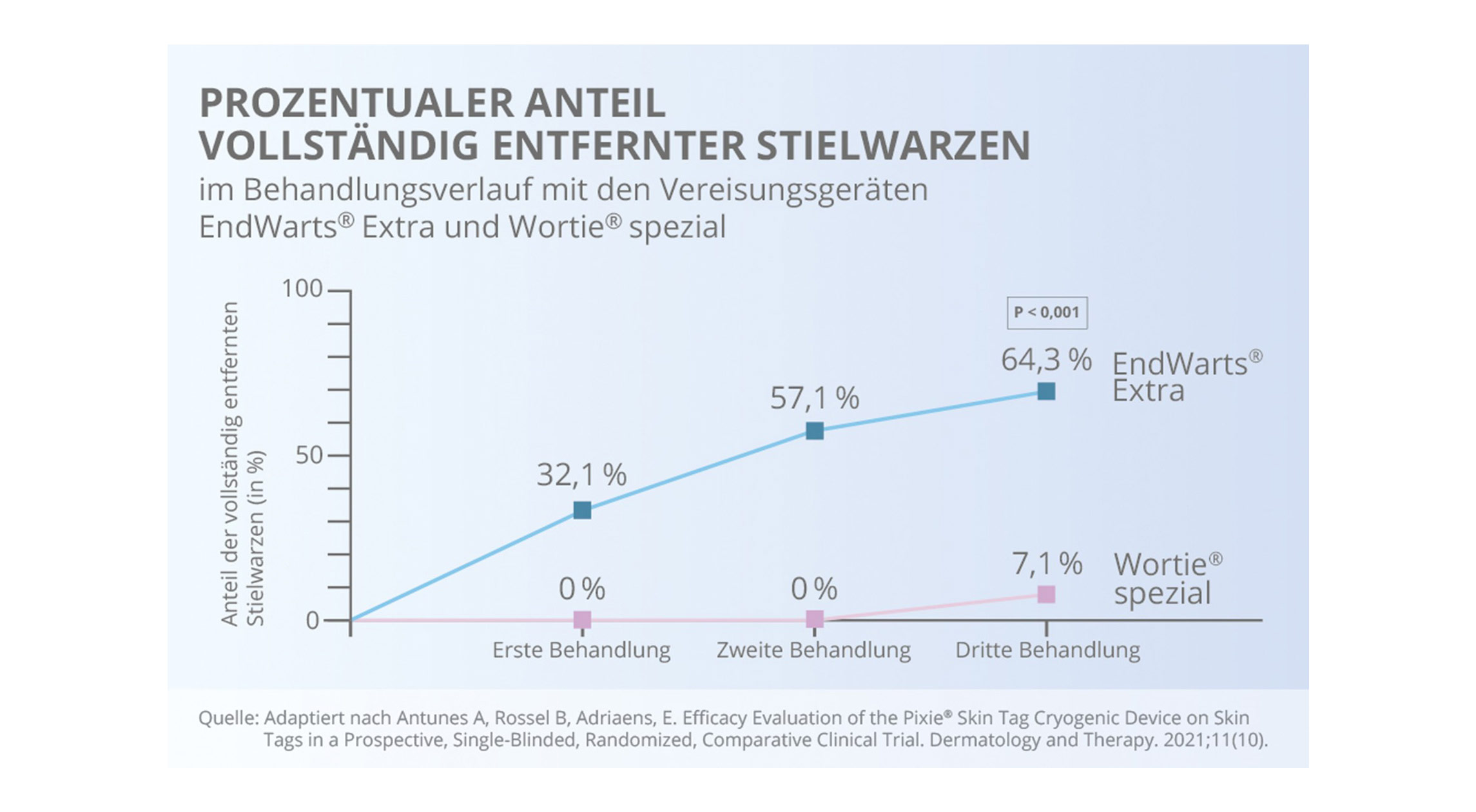 Grafik zum prozentualen Anteil vollständig entfernter Stielwarzen.