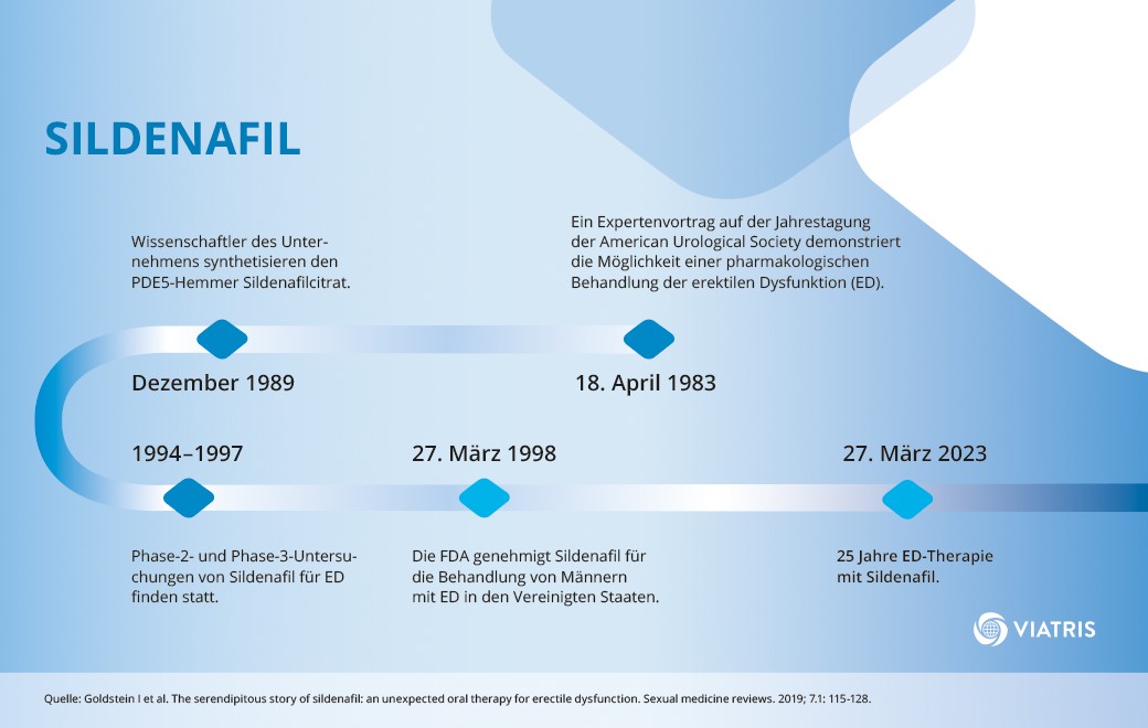 Infografik zur 25-jährigen Erfolgsgeschichte von Sildenafil.