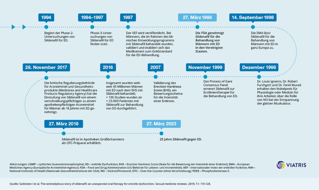 Infografik zur 25-jährigen Erfolgsgeschichte von Sildenafil.