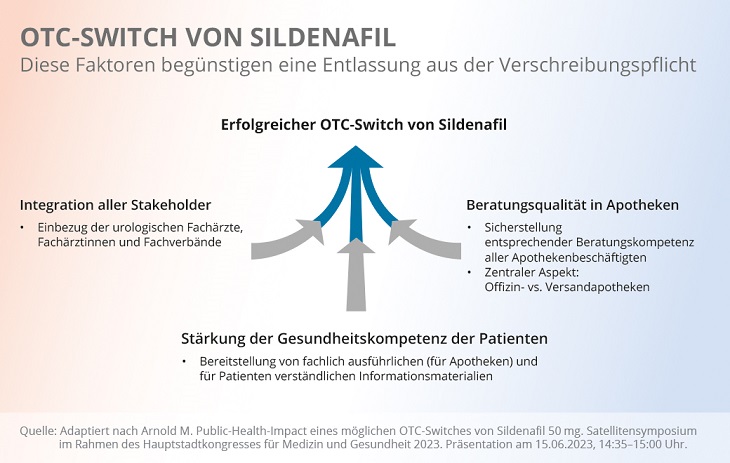 Infografik zu Faktoren, die einen OTC-Switch von Sildenafil begünstigen.