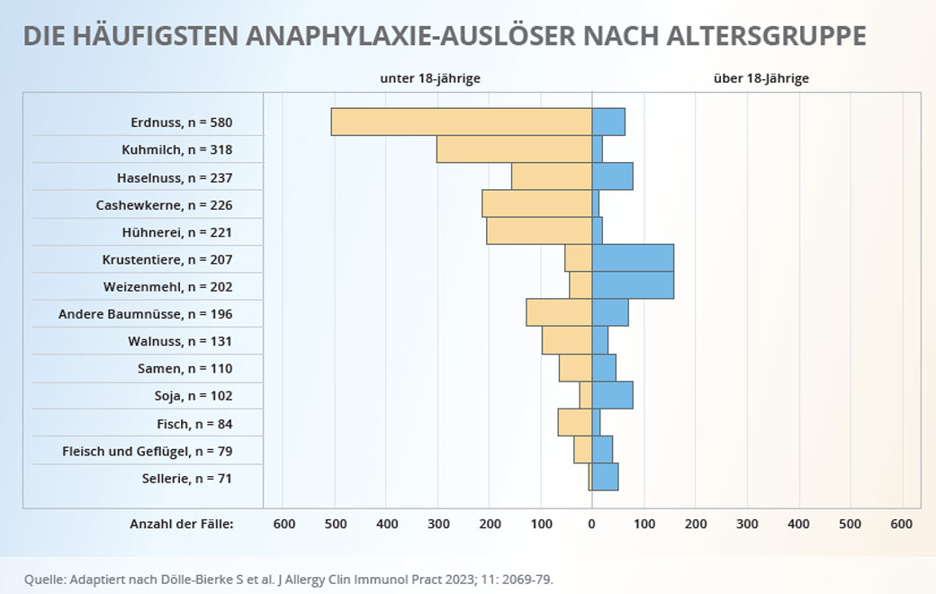 Die häufigsten Anaphylaxie-Auslösern nach Altersgruppen.