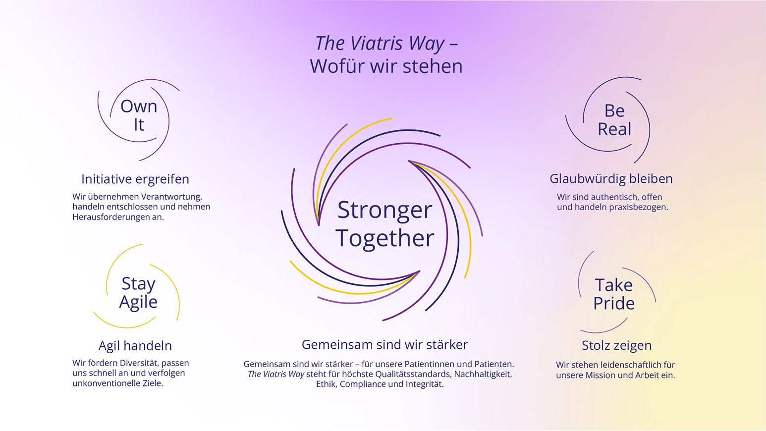 The Viatris Way – Wofür wir stehen. Gemeinsam sind wir stärker: Initiative ergreifen. Agil handeln. Glaubwürdig bleiben. Stolz zeigen.  